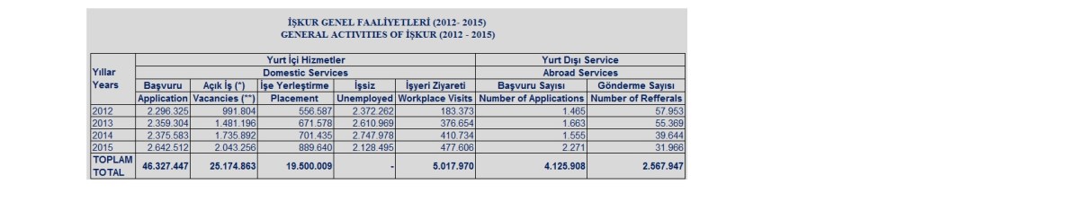 İşkur faaliyet raporu 2012-2015
