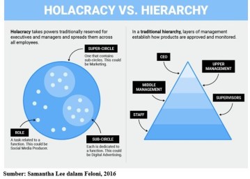 memulai holakrasi gambar 3